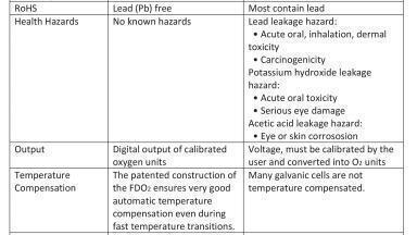 Next generation oxygen gas sensor